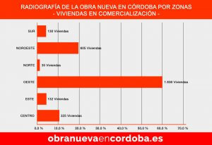 obra nueva en córdoba por zonas